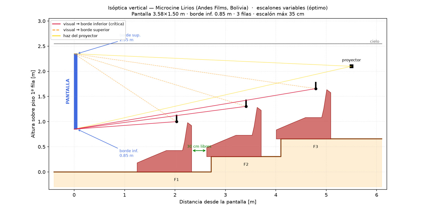 Isóptica con escalones variables
